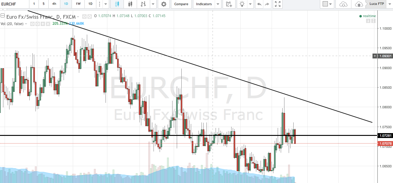 La zona di limbo del cambio euro franco svizzero Forex Trading Pratico